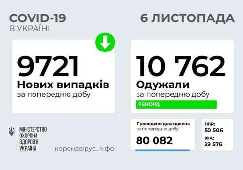 Станом на 6 листопада в Україні зафіксовано 9721 новий випадок COVID-19