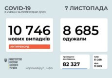 Кількість нових випадків COVID-19 за добу перетнула 10 тисяч