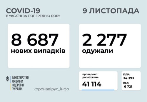 Станом на 9 листопада в Україні зафіксовано 8687 нових випадків COVID-19