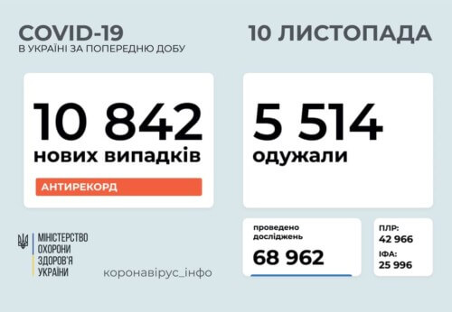 В Україні за останню добу — 10842 нових випадки COVID-19, з них 191 — летальний