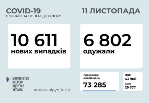 Станом на 11 листопада в Україні підтверджено 10611 нових випадків COVID-19, з них 191 — летальний