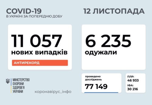 Кількість нових випадків COVID-19 в Україні перевищила 11 тисяч