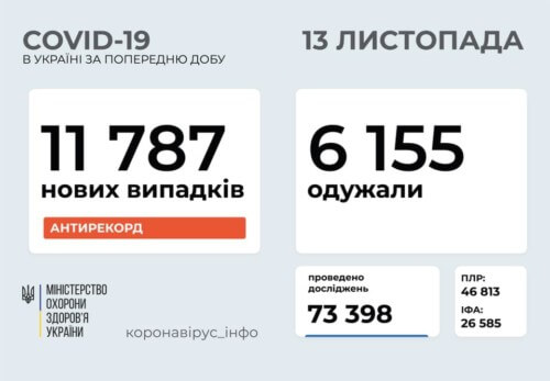 Станом на 13 листопада в Україні підтверджено 11787 нових випадків COVID-19, з них 172 — летальних