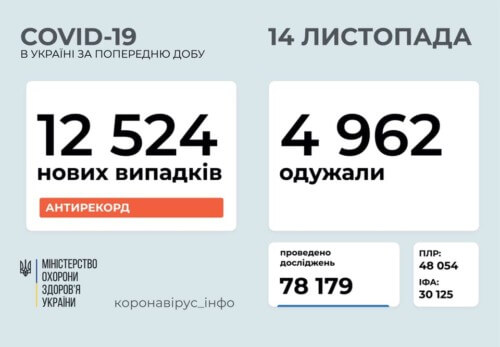 Кількість нових випадків COVID-19 в Україні перевищила 12,5 тисяч