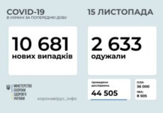 Станом на 15 листопада в Україні підтверджено 10681 новий випадок COVID-19, з них 95 — летальних