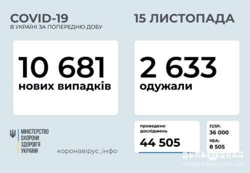 Станом на 15 листопада в Україні підтверджено 10681 новий випадок COVID-19, з них 95 — летальних