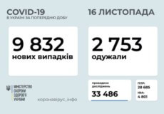 Станом на 16 листопада в Україні підтверджено 9832 нових випадки COVID-19, з них 94 — летальних