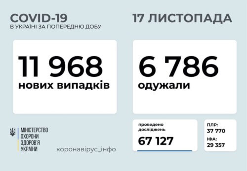 Станом на 17 листопада в Україні виявили 11968 нових випадків COVID-19, з них 159 — летальних