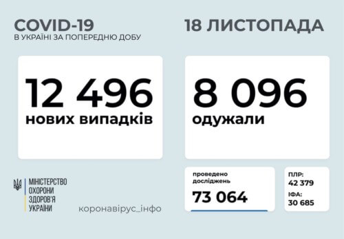 Станом на 18 листопада в Україні виявили 12496 нових випадків COVID-19, з них 256 — летальних