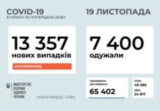 Кількість нових випадків COVID-19 в Україні перевищила 13 тисяч