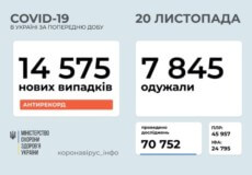 В Україні кількість нових випадків COVID-19 перевищила 14,5 тисяч