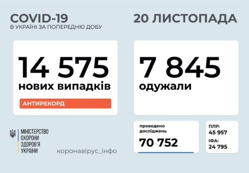 В Україні кількість нових випадків COVID-19 перевищила 14,5 тисяч