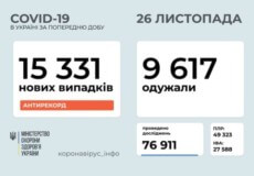 Кількість нових випадків COVID-19 в Україні перевищила 15 тисяч