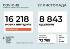 Кількість нових випадків COVID-19 в Україні перевищила 16 тисяч