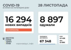 Станом на 28 листопада в Україні підтверджено 16294 нових випадки COVID-19, з них 184 летальних