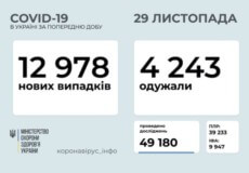 Станом на 29 листопада в Україні підтверджено 12978 нових випадків COVID-19, з них 120 летальних