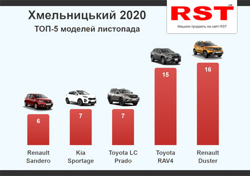 Серед мешканців Хмельниччини найпопулярніші автомобілі марки Renault