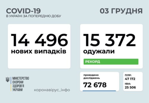 Кількість одужавших від COVID-19 за добу в Україні перевищила кількість захворівших
