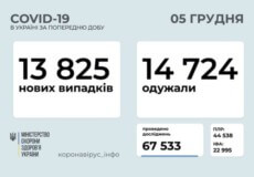 Станом на 5 грудня в Україні підтверджено 13825 нових випадків COVID-19, з них 225 летальних