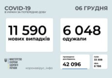 Станом на 6 грудня в Україні виявлено 11590 нових випадків COVID-19, з них 167 летальних