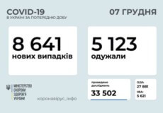 Станом на 7 грудня в Україні зафіксовано 8641 новий випадок COVID-19, з них 145 летальних