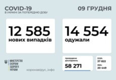 Станом на 9 грудня в Україні підтверджено 12585 нових випадків COVID-19, з них 276 летальних