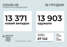 Станом на 10 грудня в Україні виявлено 13 371 новий випадок COVID-19, з них 266 летальних