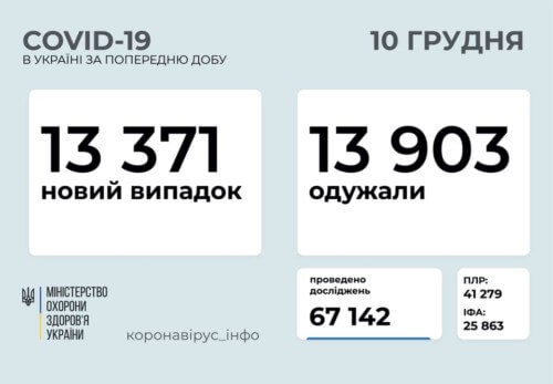 Станом на 10 грудня в Україні виявлено 13 371 новий випадок COVID-19, з них 266 летальних