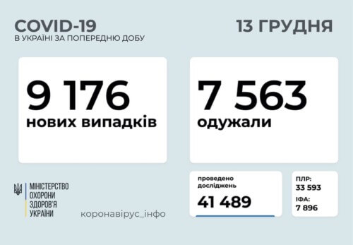 Станом на 13 грудня в Україні виявлено 9176 нових випадків COVID-19, з них 156 летальних