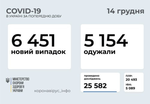 Станом на 14 грудня в Україні підтверджено 6451 новий випадок COVID-19, з них 93 летальних