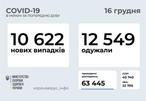 Станом на 16 грудня в Україні підтверджено 10622 нових випадки COVID-19, з них 264 летальних