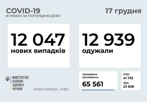 Станом на 17 грудня в Україні виявлено 12047 нових випадків COVID-19, з них 252 летальних