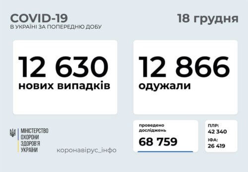 Станом на 18 грудня в Україні зафіксовано 12630 нових випадків COVID-19, з них 260 летальних
