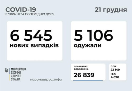 Станом на 21 грудня в Україні підтверджено 6545 нових випадків COVID-19, з них 80 летальних