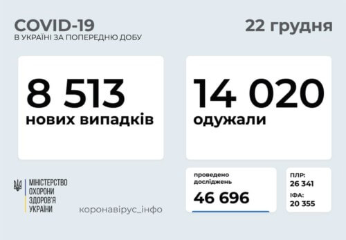 Станом на 22 грудня в Україні підтверджено 8513 нових випадків COVID-19, одужало 14020 осіб, 232 — летальних