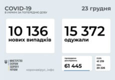 Станом на 23 грудня в Україні підтверджено 10136 нових випадків COVID-19, 15372 — одужали