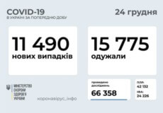 Станом на 24 грудня в Україні виявлено 11490 нових випадків COVID-19, з них 223 летальних