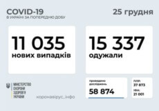 Станом на 25 грудня в Україні зафіксовано 11035 нових випадків COVID-19