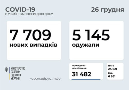 Станом на 26 грудня в Україні зафіксовано 7709 нових випадків COVID-19