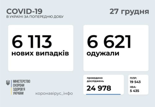 Станом на 27 грудня в Україні зафіксовано 6113 нових випадків COVID-19