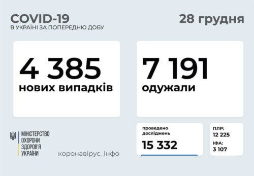 Станом на 28 грудня в Україні зафіксовано 4385 нових випадків COVID-19