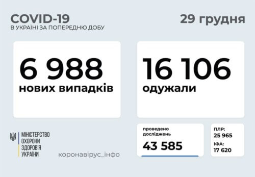 Станом на 29 грудня в Україні зафіксовано 6988 нових випадків COVID-19