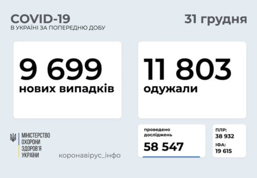 Станом на 31 грудня в Україні зафіксовано 9699 нових випадків COVID-19