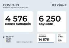 Станом на 3 січня в Україні зафіксовано 4576 нових випадків COVID-19