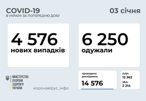 Станом на 3 січня в Україні зафіксовано 4576 нових випадків COVID-19