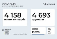 Станом на 4 січня в Україні зафіксовано 4158 нових випадків COVID-19