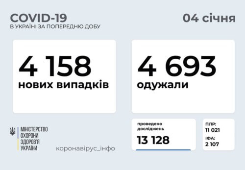 Станом на 4 січня в Україні зафіксовано 4158 нових випадків COVID-19