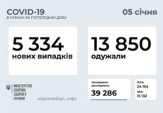 Станом на 5 січня в Україні зафіксовано 5334 нових випадки COVID-19