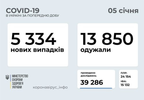 Станом на 5 січня в Україні зафіксовано 5334 нових випадки COVID-19