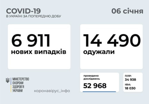 Станом на 6 січня в Україні зафіксовано 6911 нових випадків COVID-19